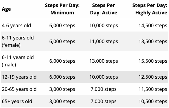 table of step counts by age
